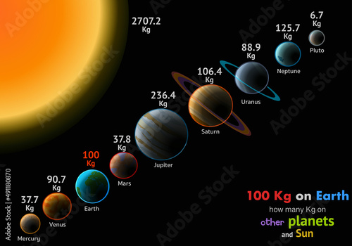 100 kilograms on earth, how many kg other solar system planets, sun. Measured heavy, fat light, weak. Mercury 37.7 Venus Mars Jupiter 236.4, Saturn Uranus Neptune Pluto. Gravity, mass. Vector graphic