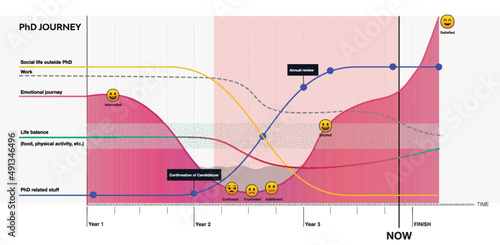 PhD journey infographic, emotional journey map