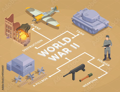 WWII Military Vehicles Flowchart
