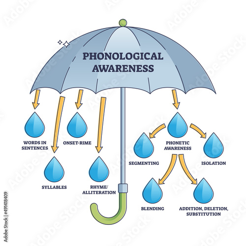 Phonological awareness as ability to read or speak evaluation outline diagram. Labeled educational scheme with structured words sentences, syllables, addition and substitution vector illustration. photo