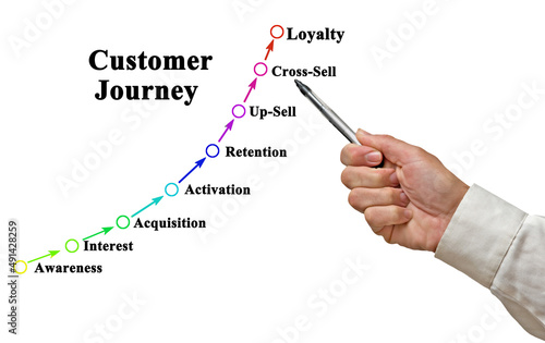 Eight milestones of Customer Journey