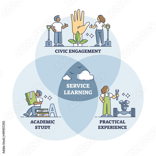 Service learning as academic education and practical skills combination outline diagram. Labeled educational scheme with civic engagement and work experience in knowledge model vector illustration. photo