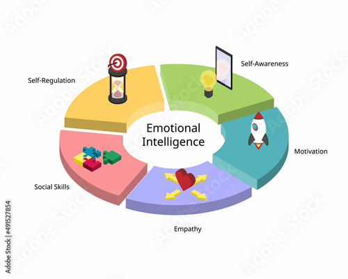 5 Elements of Emotional Intelligence or EQ such as Self-awareness, Self-regulation, motivation, Empathy, social skill