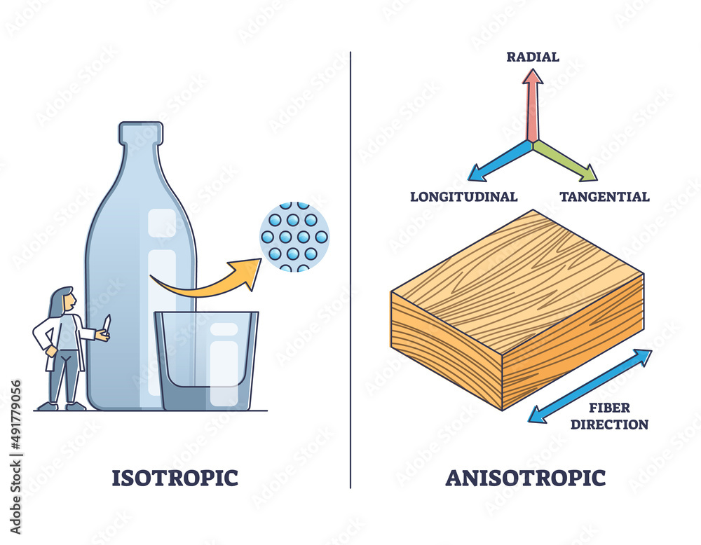Isotropic vs anisotropic material substance properties outline diagram ...