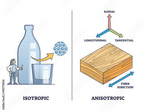Isotropic vs anisotropic material substance properties outline diagram. Labeled educational matter radial, longitudinal, tangential and fiber direction characteristics explanation vector illustration. photo