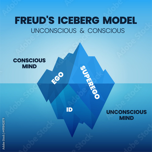 The iceberg model infographic vector has three parts of the human psyche: an ego, an id, and a superego.  This triple structure of the mind. The conscious is  above water  and unconscious on a surface