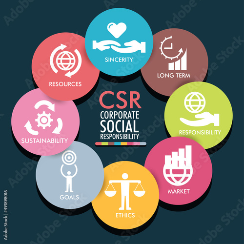 CSR corporate social responsibility, sustainability, goals, market, ethics, resources, sincerity, long term, vector infographics poster design