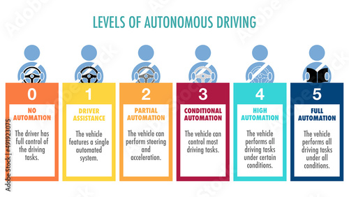 Different levels of autonomous driving photo