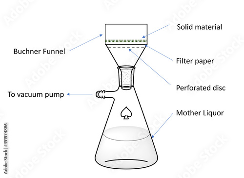 Vacuum Filtration of compounds using buchner funnel and vacuum
