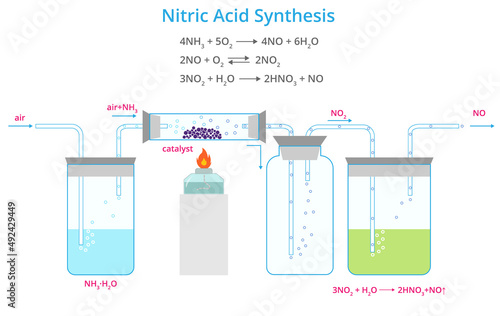 Vector illustration of nitric acid production. Nitric acid synthesis diagram. Chemistry infographic of nitric acid release in laboratory.