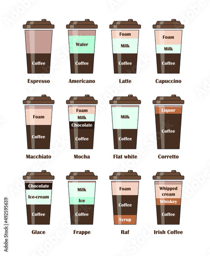 Different kinds of coffee: espresso, americano, latte, cappuccino, macchiato, mocha, flat white, coretto, glace, frape, raf, irish coffee