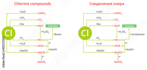 Chlorine compounds diagram. Vector illustraions of clorine and its compounds.