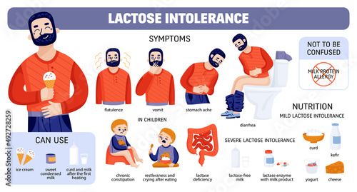 Milk Lactose Intolerance Set