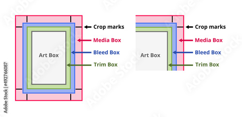 PDF page boxes and bleed. Media box, bleed box, trim box, art box, and crop marks, printing marks or trim marks. Definitions of a pdf page, boxes for print production. The scheme is isolated on white. photo