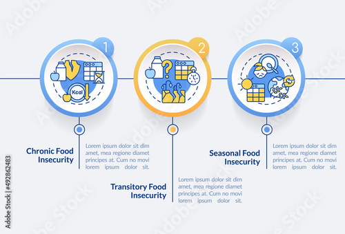 Types of food insecurity circle infographic template. Lack of nutrition. Data visualization with 3 steps. Process timeline info chart. Workflow layout with line icons. Lato-Bold, Regular fonts used photo
