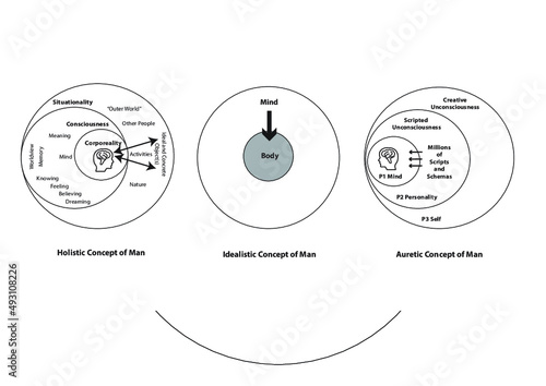 Three concepts of man and consciousness. Illustrations inspired by Holistic Concept of Man by Rauhala, Consciousness based on Idealism by Blomqvist and Auretic Concept of Man by Dunderfelt photo