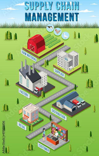 Diagram of supply chain management