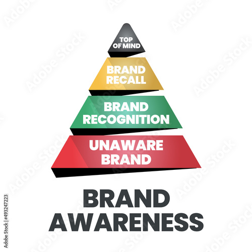 
The vector illustration of the brand awareness pyramid or triangle has top of mind, brand recall, brand recognition, and unaware brand for branding analysis and strategic marketing development.  