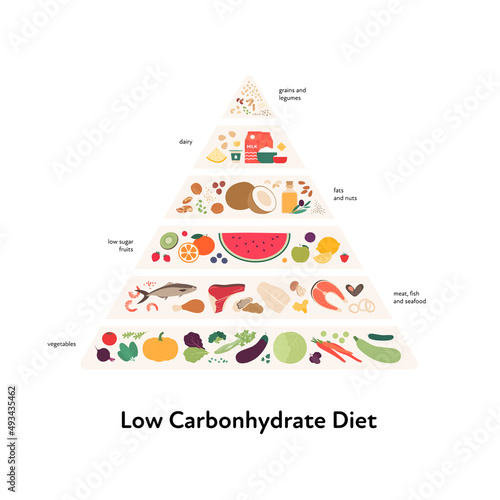 Food guide concept. Vector flat modern illustration. Low carbohydrate diet infographic pyramid with labels. Colorful food, meat, fruit and vegetables icon set.