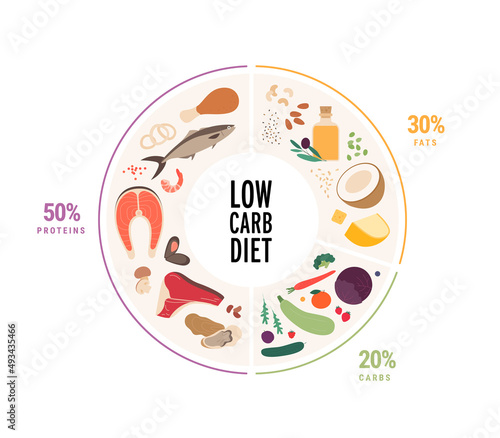 Food guide concept. Vector flat modern illustration. Weight loss low carb diet food plate infographic with label and percent. Colorful food, meat, oil, cheese and vegetables icon set in circle frame.