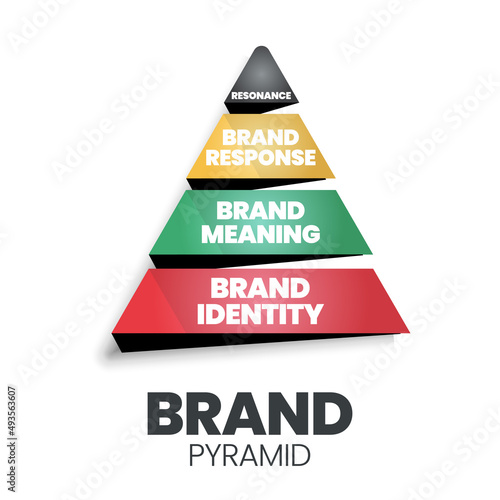 Brand pyramid vector illustration is a triangle having a brand identity, meaning, response, and resonance to analyze loyalty customer marketing in advertising, promotion, and building market identity