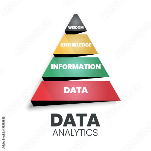 Data analytics pyramid has a strong base data (funny: database) having information, knowledge, and wisdom. It suggests following the path from data to wisdom, bottom-up to analyze the IT marketing 