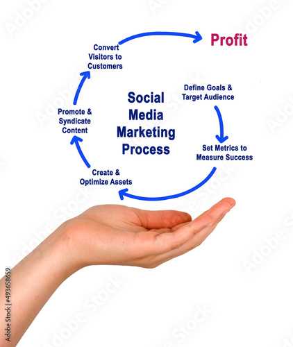 Presenting Social Media Marketing process photo