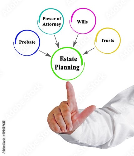 What is needed for estate planning