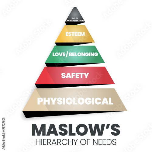 A vector pyramid illustration of the theory of Human Motivation is how human decision-making at a hierarchy level are physiological, safety, love and belonging, esteem, and self-actualization needs. 