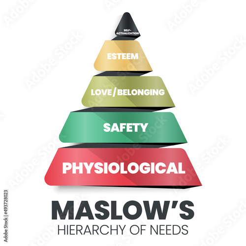 A vector pyramid illustration of the theory of Human Motivation is how human decision-making at a hierarchy level are physiological, safety, love and belonging, esteem, and self-actualization needs. 