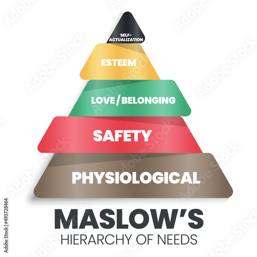 A vector pyramid illustration of the theory of Human Motivation is how human decision-making at a hierarchy level are physiological, safety, love and belonging, esteem, and self-actualization needs. 