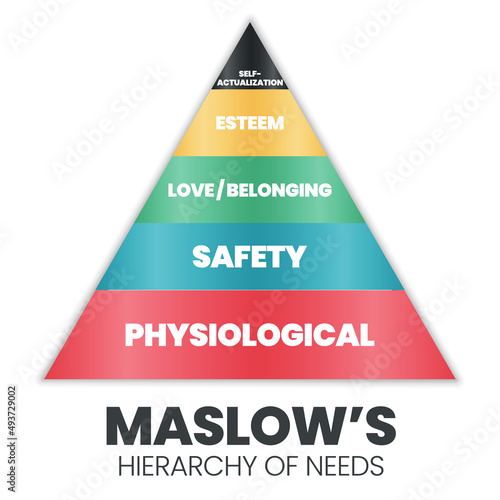 A vector pyramid illustration of the theory of Human Motivation is how human decision-making at a hierarchy level are physiological, safety, love and belonging, esteem, and self-actualization needs. 