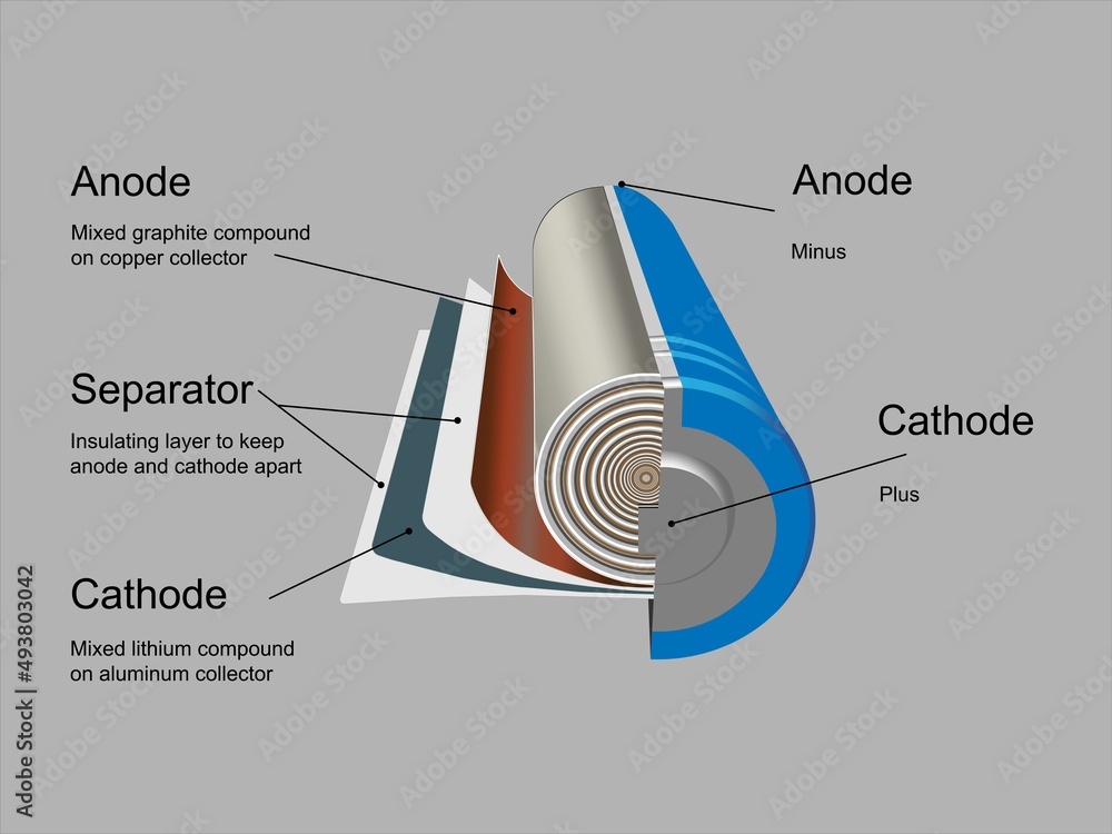 Parts of a battery. Graph showing parts of a Lithiumion batteries