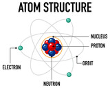 Diagram of atom structure