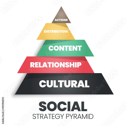 This social strategy pyramid vector diagram has 5 levels: Actions, Distribution, Content, Relationship, and Cultural strategy. "Social marketing seeks to develop communities  for the great social good
