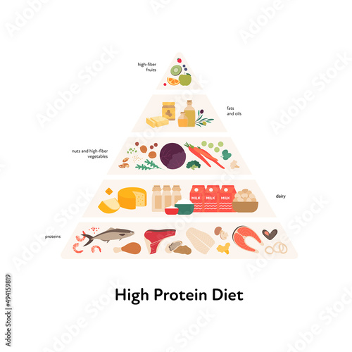 Food guide concept. Vector flat modern illustration. High protein diet infographic pyramid with labels. Colorful food, oil, meat, vegetables, fish and dairy icon set isolated on white background.
