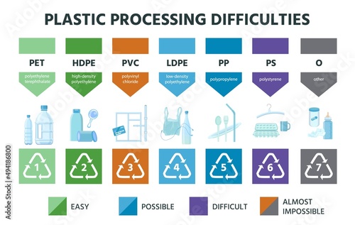 Plastic recycling types, material Resin code and icons. Pvc, pete, hdpe and ldpe marking. Polyethylene package recycle vector infographic photo