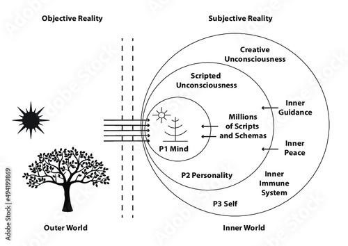 The concept of man in auretic psychology. Illustrating Inner World, Outer World, Mind, Personality and Self.
