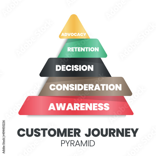 A customer journey pyramid vector is a visual presentation of the customer, the buyer, UX, or the user's journey. The story of your customers’ experiences is with a brand the awareness to advocacy 