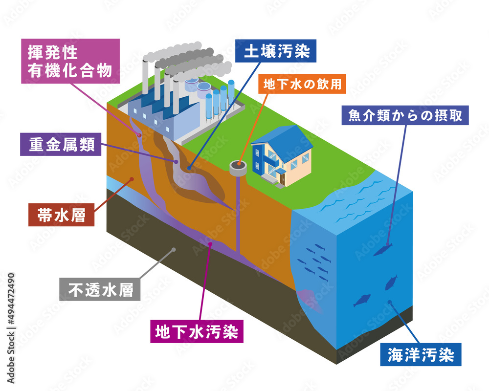 土壌汚染の図解イラスト Stock Vector Adobe Stock 土壌汚染の図解イラスト Stock Vector Adobe Stock