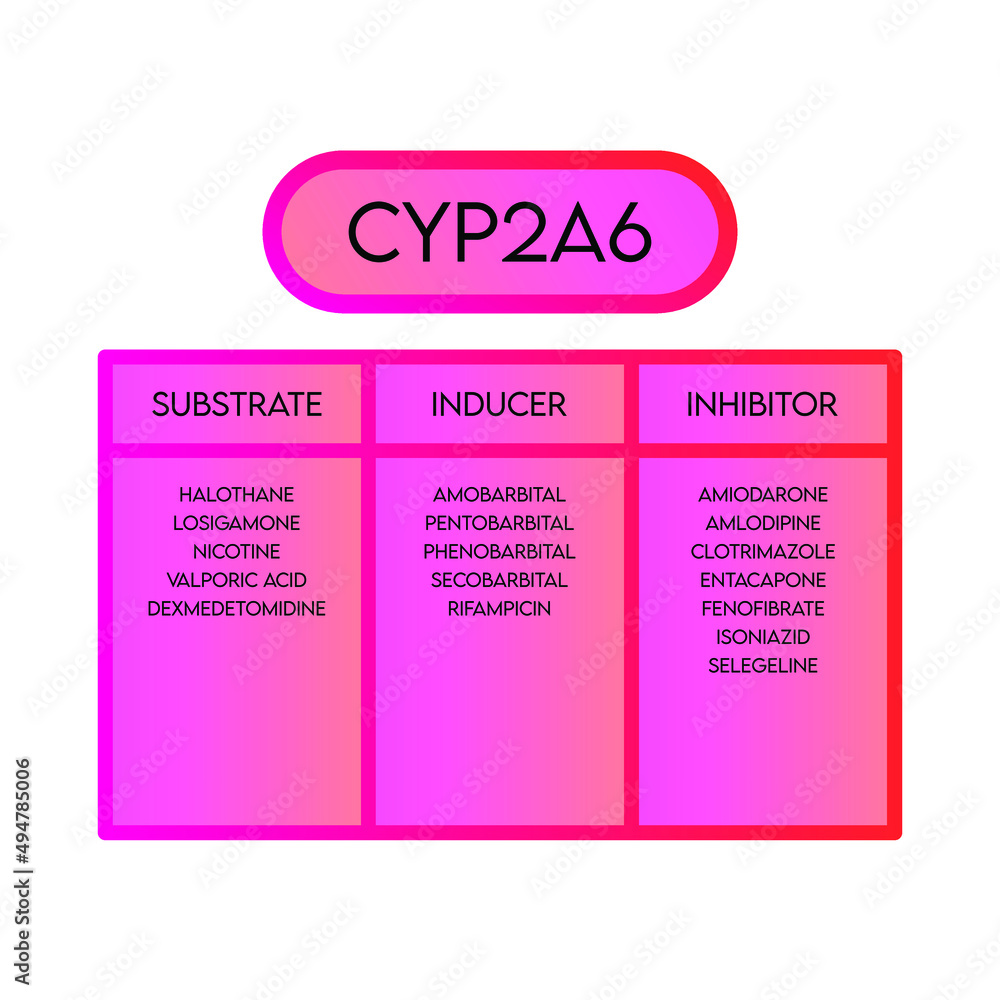 CYP2A6 Cytochrome p450 enzyme pharmaceutical substrates, inhibitors and
