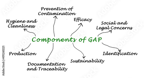 Components of Good Agricultural Practices (GAP)