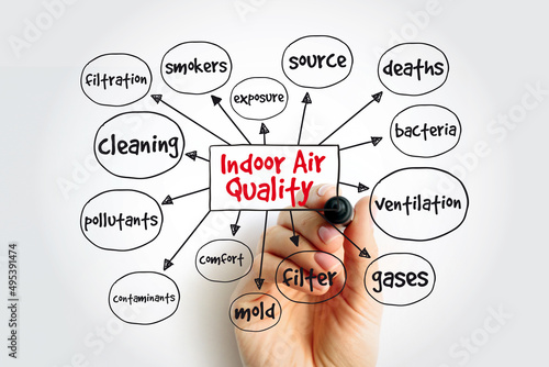 Indoor air quality mind map with marker, concept for presentations and reports photo