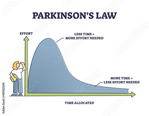 Parkinsons law as graphic with effort and time allocated outline diagram. Labeled educational scheme with explanation why workers fill all given time for work task completion vector illustration.