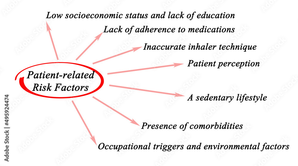 Seven Patient -related Risk Factors
