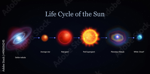 Sun Life Cycle Set