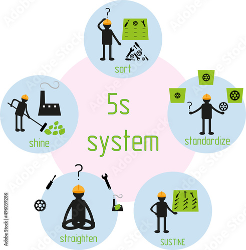 5 S system, vector illustration of the 5 c system, including "sort", "set in order", "shine", "standardize", and "sustain".