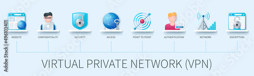 Virtual private network (VPN) banner with icons. Website, confidentiality, security, access, point to point, authentication, network, encryption icons. Web vector infographic in 3D style