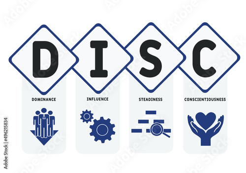 DISC - Dominance, Influence, Steadiness, Conscientiousness acronym. business concept background. vector illustration concept with keywords and icons. lettering illustration with icons for web banner
