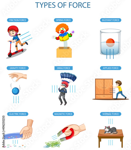Different types of force